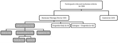 The Association Between Route of Post-menopausal Estrogen Administration and Blood Pressure and Arterial Stiffness in Community-Dwelling Women